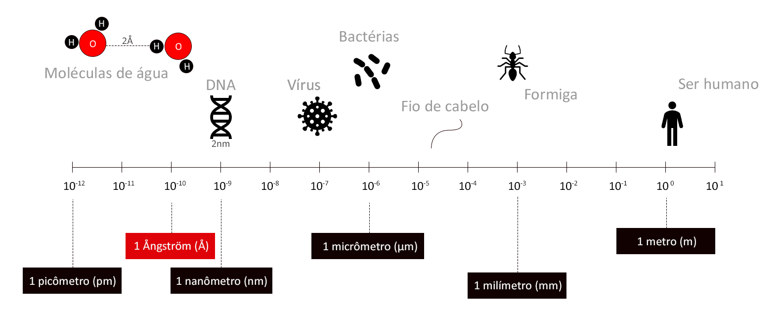 O que é ångström (Å) e quanto vale 1 Å?